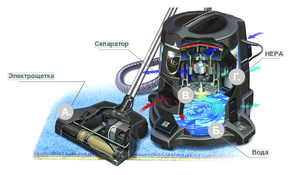 Устройство и принцип работы моющего пылесоса
