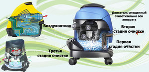 Пылесосы с авафильтром