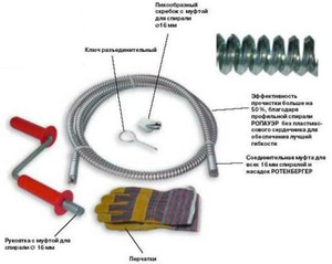 Как правильно применять сантехнический трос, смотрите на схеме.